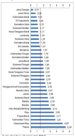 Gambar 2.1 Laju Pertumbuhan Penduduk Indonesia 2000-2010
