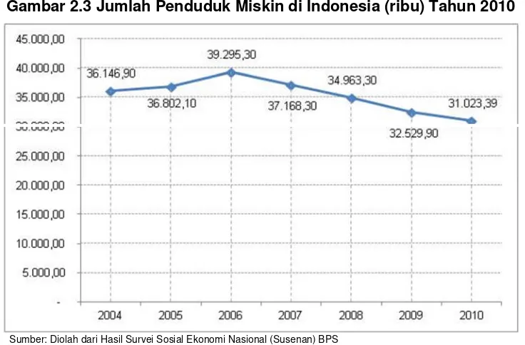 Gambar 2.3 Jumlah Penduduk Miskin di Indonesia (ribu) Tahun 2010