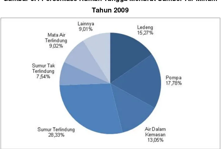 Gambar 3.4 Persentase Rumah Tangga Menurut Sumber Air Minum