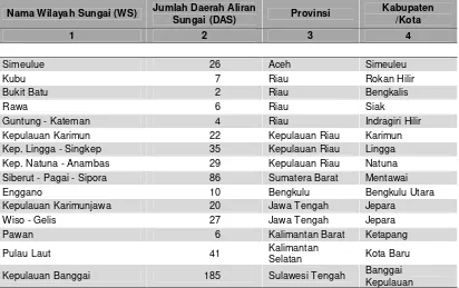 Tabel 3.5. Wilayah Sungai Dalam Satu Kabupaten/Kota