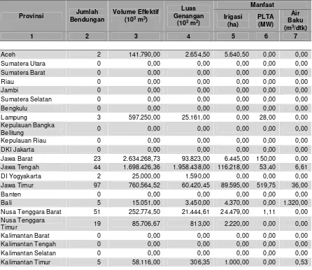 Tabel 3.7. Rekapitulasi Bendungan di Indonesia Milik PU Menurut Provinsi(Kriteria Menurut PP Nomor 37 Tahun 2010)