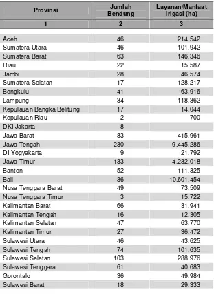 Tabel 3.8. Jumlah Bendung di Indonesia Menurut Provinsi
