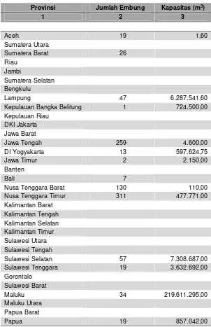 Tabel 3.9. Jumlah Embung di Indonesia Menurut Provinsi