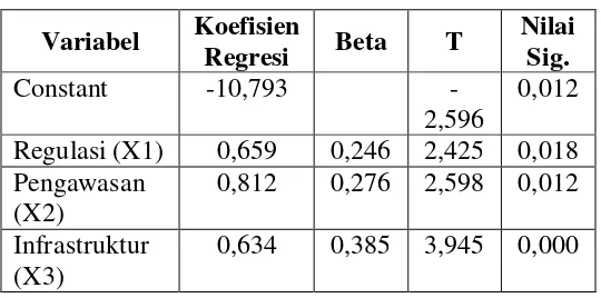 Tabel 2: Coefficient Model I 