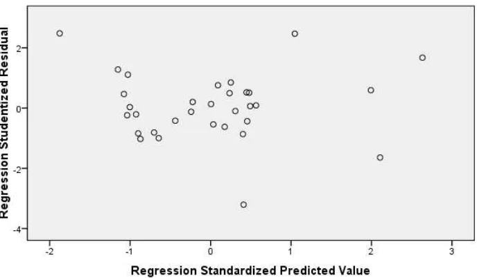 Gambar uji scatter plot diatas menjelaskan bahwa data sampel tersebar 