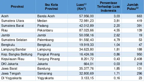 Gambar 2.1 Persentase Luas Wilayah berdasarkan Pulau Terbesar Tahun 2016 