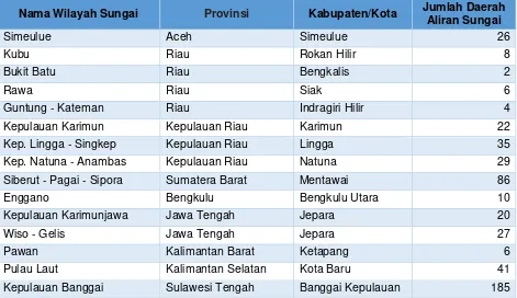 Tabel 3.5 Wilayah Sungai dalam Satu Kabupaten/Kota 