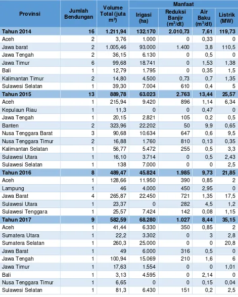 Tabel 3.7 Jumlah Bendungan Eksisting dan Rencana Tahun 2014-2019 