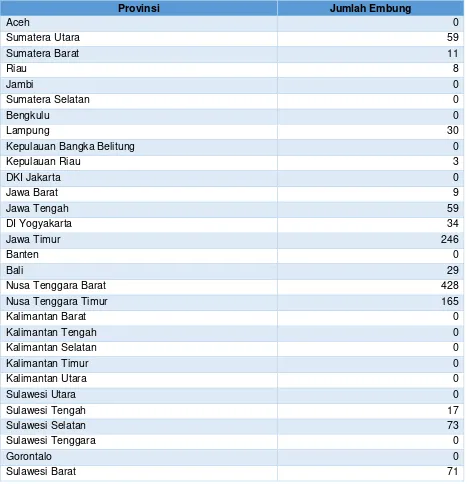 Tabel 3.10 Jumlah Embung Potensi Indonesia menurut Provinsi 