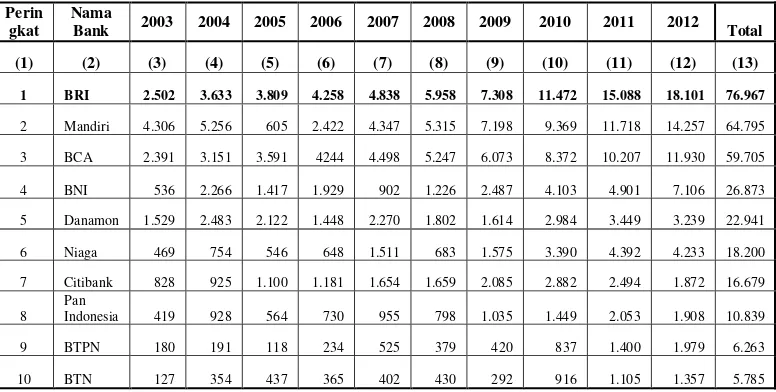Tabel 1.     Peringkat bank berdasarkan nilai laba bersih tahun 2003-2012 (Miliar Rupiah) 