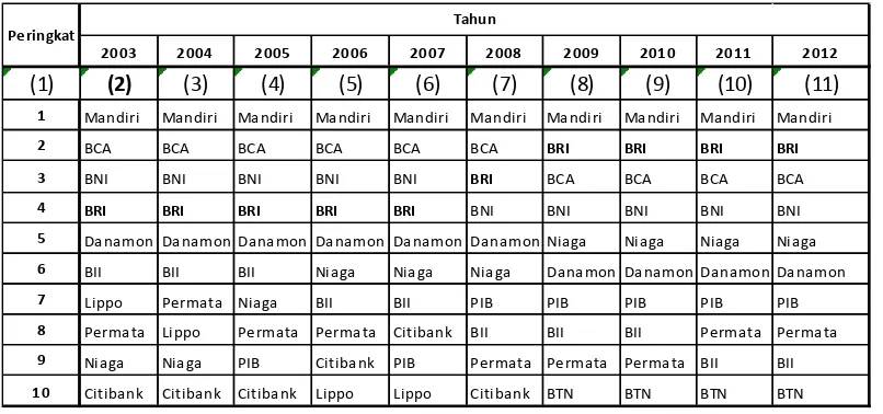 Tabel 2.    Peringkat bank berdasarkan nilai nana pihak ketiga (DPK) tahun 2003-2012 
