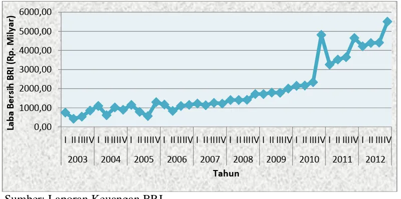 Gambar 5.    Perkembangan laba bersih PT. Bank Rakyat Indonesia (Persero) Tbk. tahun 2003-2012 