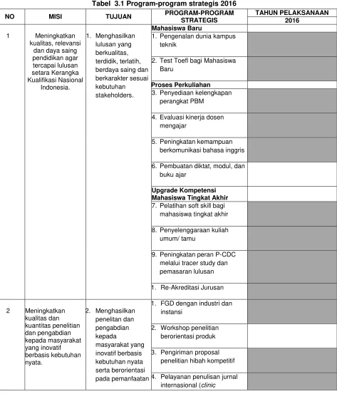 Tabel  3.1 Program-program strategis 2016 