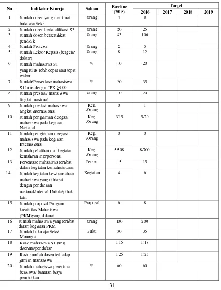 Tabel 2.5. Indikator kinerja Fakultas Teknik (IKFT) Universitas Sultan Ageng Tirtayasa 