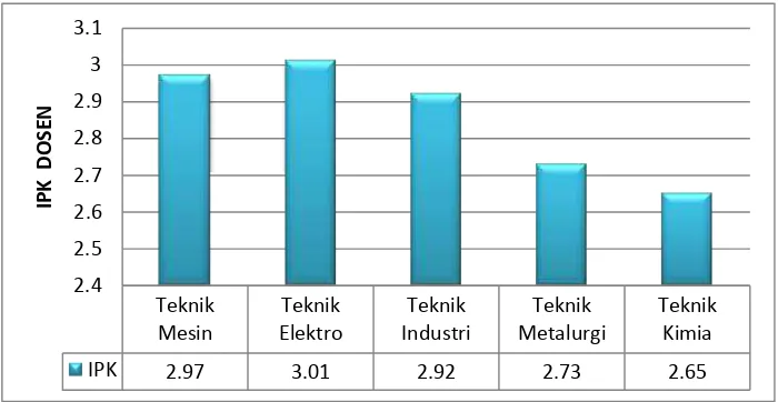 Gambar 3.12 Persentase Rekapitulasi Kinerja Dosen Fakultas Teknik 2017 