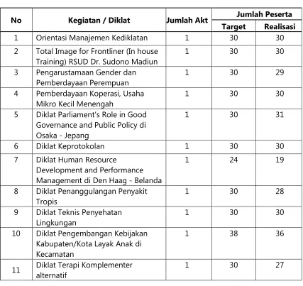 Tabel 3.2 Kegiatan Diklat Teknis 