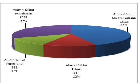 Grafik 3.1  Komposisi Alumni Diklat 