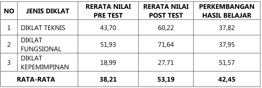Tabel 3.5 Peningkatan Hasil Belajar 