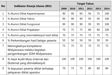 Tabel 2.4 Indikator Kinerja Utama 