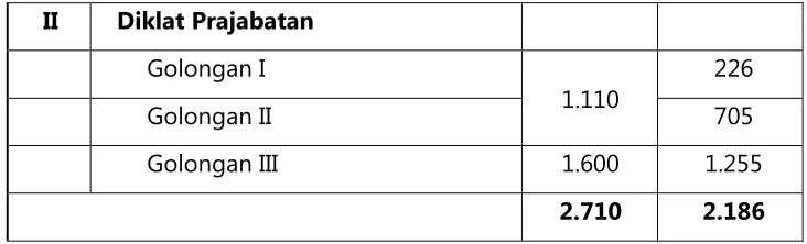 Tabel 3.2 Kegiatan Diklat Teknis 