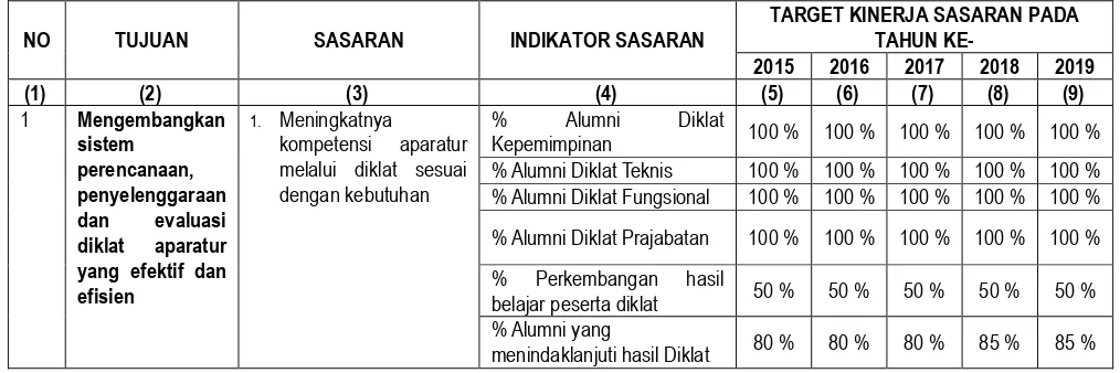 TABEL 4.5 Tujuan dan Sasaran Jangka Menengah Pelayanan Badan Diklat Provinsi Jawa Timur 