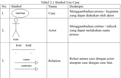Tabel 2.1 Simbol Use Case  Nama Deskripsi 