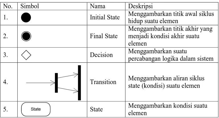 Tabel 2.2 Simbol Class Diagram  