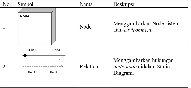 Tabel 2.7 Simbol Deployment Diagram  