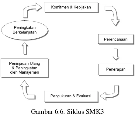 Gambar 6.6. Siklus SMK3 