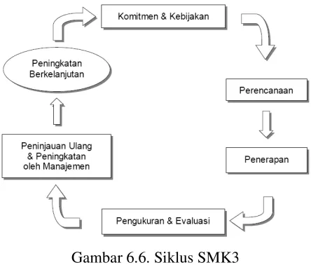 Gambar 6.6. Siklus SMK3 