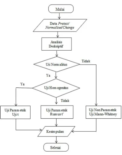 Gambar 3. Skema Analisis Data