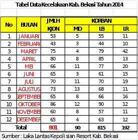 Tabel Data Kecelakaan Kab. Bekasi Tahun 2014