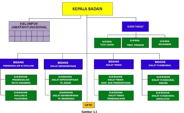Gambar 1.1 Struktur Organisasi Badan Pendidikan dan Pelatihan Provinsi Jawa Timur 