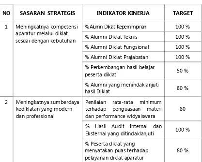 Tabel 2.5 Perjanjian Kinerja Tahun 2015 