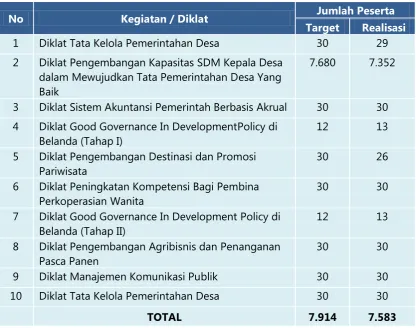 Tabel 3.4 Kegiatan Diklat Teknis 