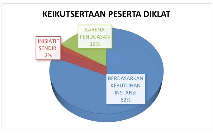 Gambar 1.   Keikutsertaan Peserta Diklat 