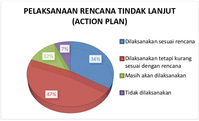 Gambar 9. Pelaksanaan Rencana Tindak Lanjut ( Action Plan ) 