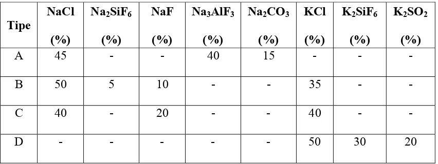 Tabel 2.1  Komposisi kimia beberapa jenis fluks 