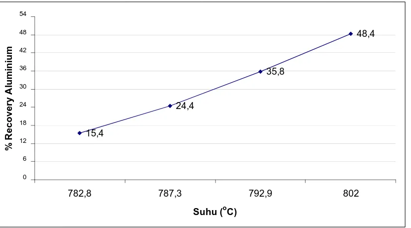 Gambar 4.1 Kurva Estimasi Regresi Linier pada pengaruh Suhu terhadap % 