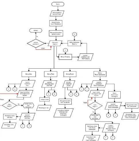 Gambar 3.1 Flowchart aplikasi Amuba 