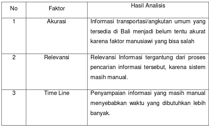 Table 3.2 Tabel Analisis Informasi (Information) 