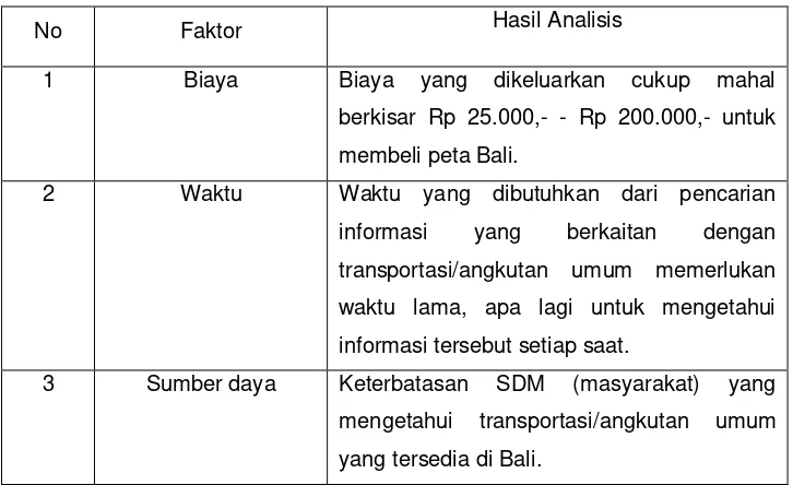 Tabel 3.5 Tabel Analisis Efisiensi (Efficiency) 