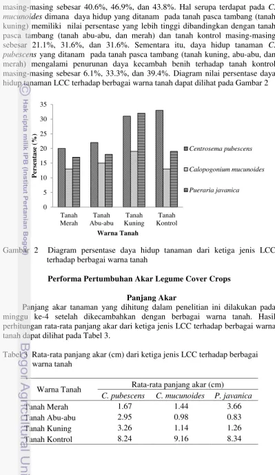 Tabel 3  Rata-rata panjang akar (cm) dari ketiga jenis LCC terhadap berbagai 
