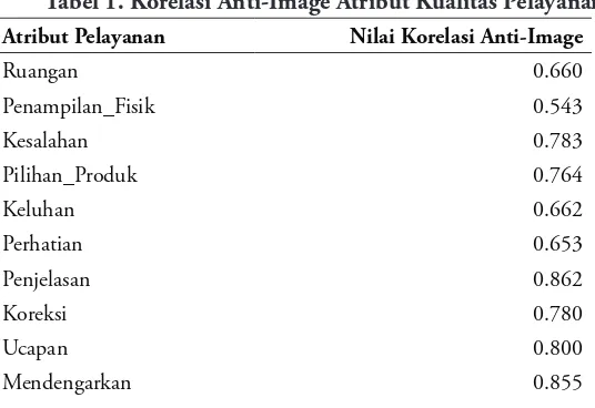 Tabel 1. Korelasi Anti-Image Atribut Kualitas Pelayanan