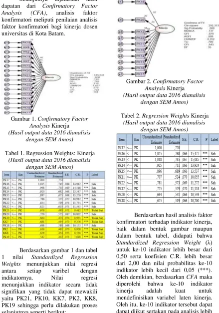 Gambar 2. Confirmatory Factor 