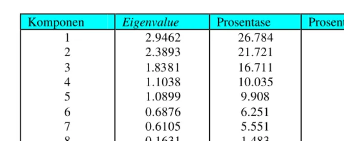 Tabel 3.1. Eigenvalue untuk Data SCH 