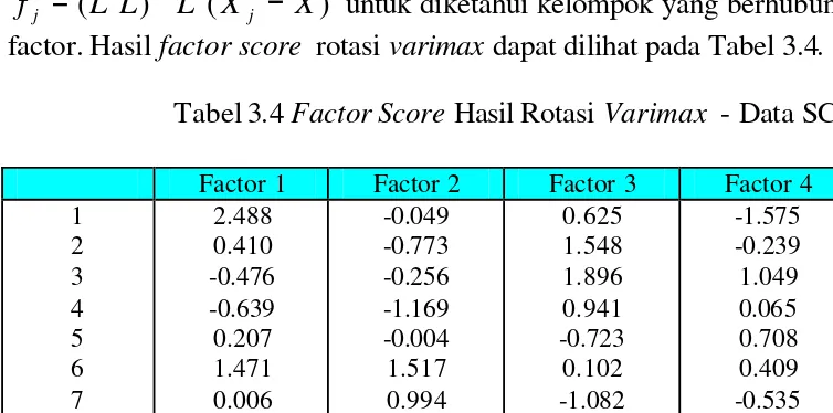 Tabel 3.3 Loading factor setelah dirotasi varimax – Data SCH 