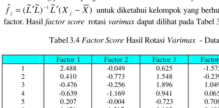 Tabel 3.3 Loading factor setelah dirotasi varimax – Data SCH 