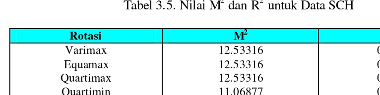 Tabel 3.5. Nilai M2 dan R2 untuk Data SCH 
