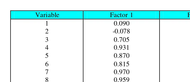 Tabel 3.8  Loading factor  setelah dirotai dengan rotasi  varimax 